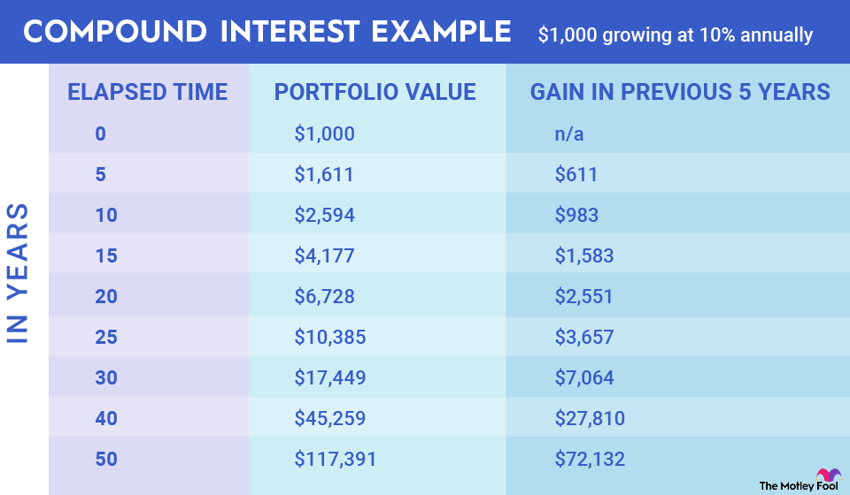 How Compound Interest Can Affect Long-Term Wealth